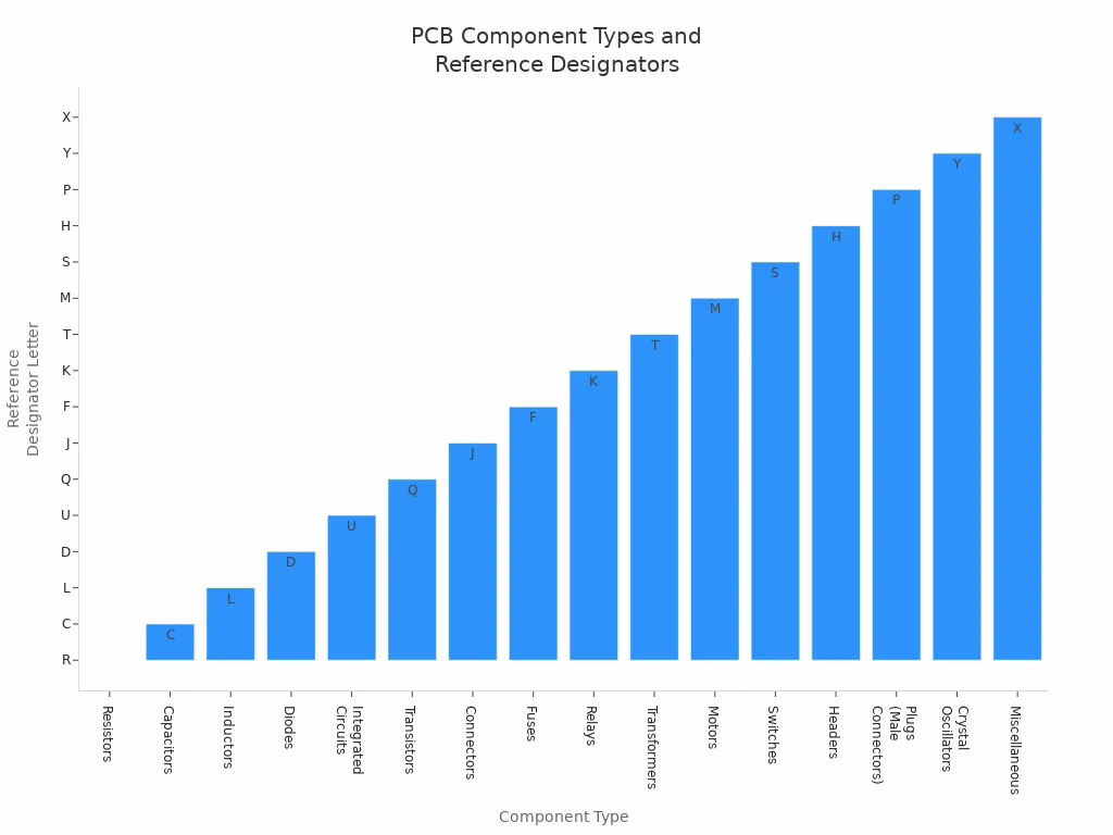 Bar chart showing PCB component types and their reference designator letters