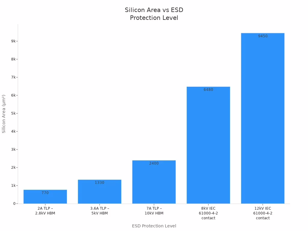 silicon area vs esd protection level