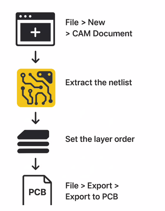 Diagram showing how to convert Gerber files to PCB files