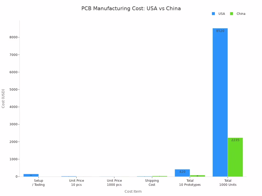 Bar chart comparing PCB manufacturing costs between USA and China for various cost items