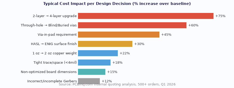Aumento dei costi di produzione dei PCB